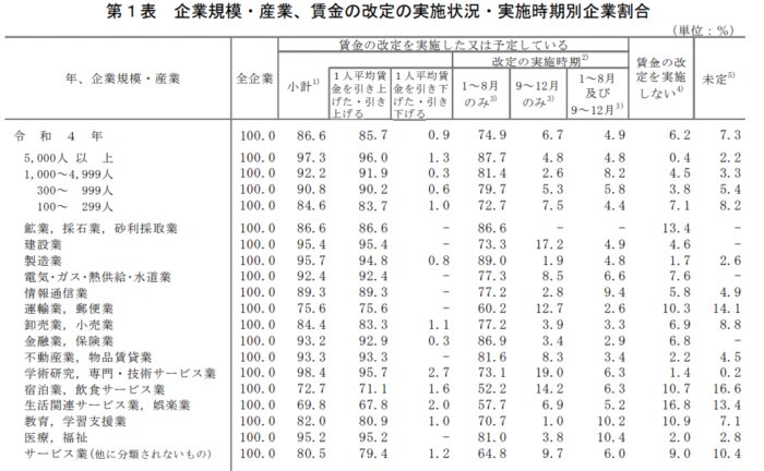 賃金引上げ等の実態に関する調査：結果の概要