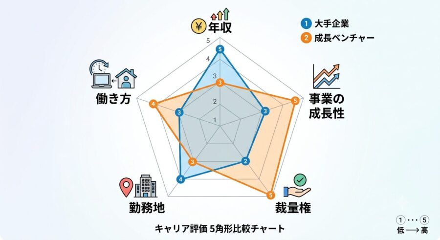 「年収」「事業の成長性」「裁量権」「勤務地」「働き方」の評価マトリクス図