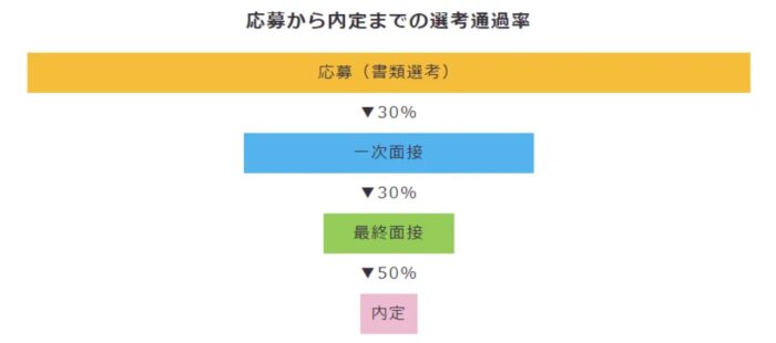 応募から内定までの選考通過率（出典: マイナビ転職）