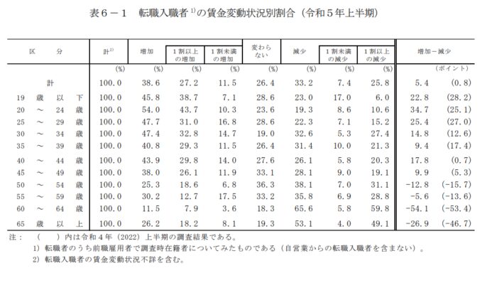 令和５年上半期雇用動向調査結果の概要